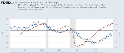 On Labor Day 2022, how well is labor doing?