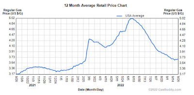 Gas and oil price update: good news and bad news