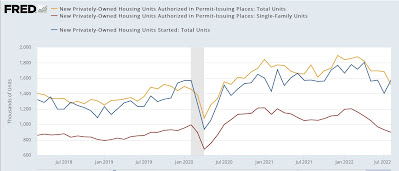 Housing: permits and average starts decline, while construction remains at peak