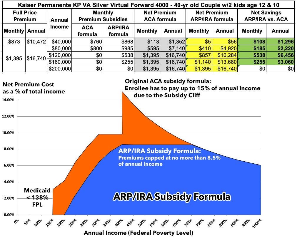 How Much Does The ARP/IRA Lower Health Insurance Premiums Now?