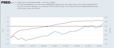 On Labor Day 2022, how well is labor doing?