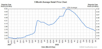 An update on oil and gas prices