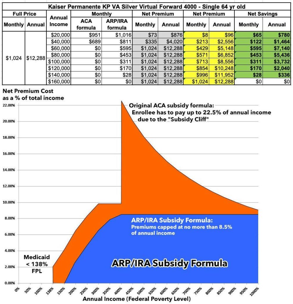 Does The IRA Lower YOUR Health Insurance Premiums?