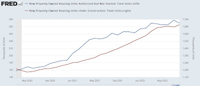Housing: permits and average starts decline, while construction remains at peak