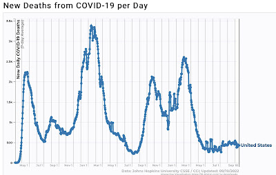 Coronavirus dashboard for September 19: no, the pandemic is *not* over