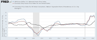 June house price indexes show no peak yet; no respite likely in the “official” consumer housing measure