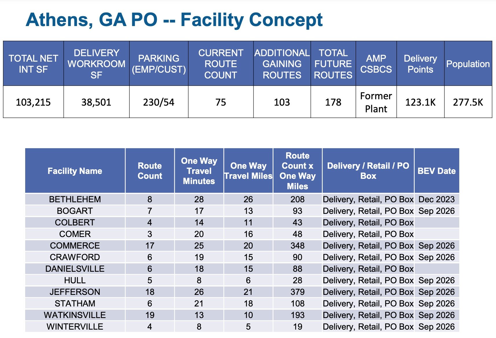 Introducing the New USPS Sorting & Delivery Centers