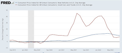 August CPI: sharp gains in housing and new cars offset declines in used cars and gas