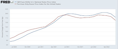 June house price indexes show no peak yet; no respite likely in the “official” consumer housing measure