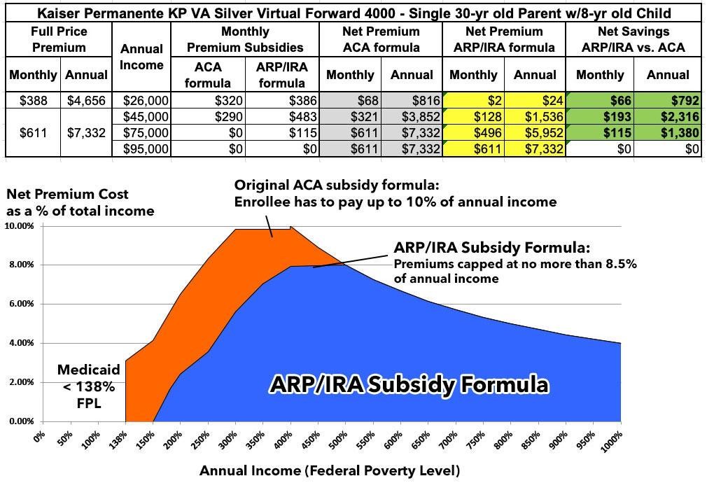 How Much Does The ARP/IRA Lower Health Insurance Premiums Now?
