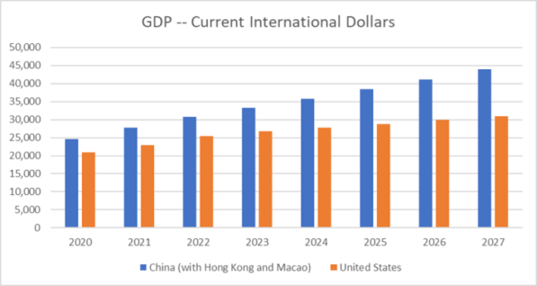China is the world’s largest economy: Get over it
