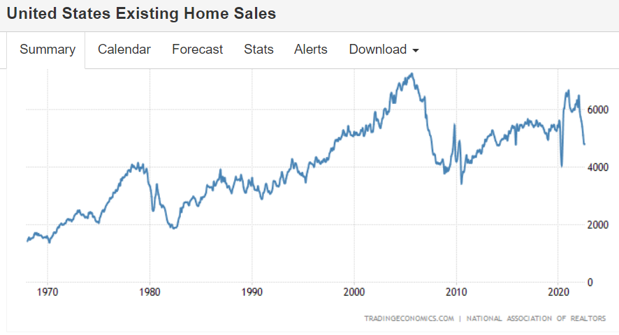 Existing home sales, architecture billing index, Biden response
