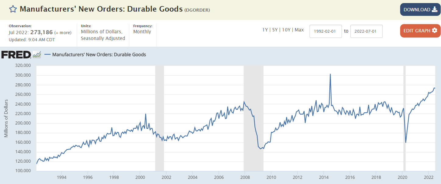 Employment, durable goods orders