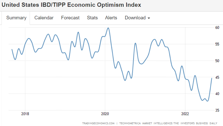 CPI, Restaurants and airlines, optimism index