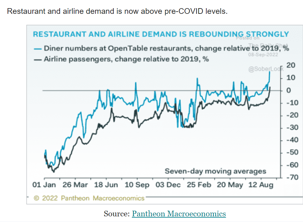 CPI, Restaurants and airlines, optimism index