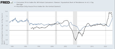 September consumer inflation; function of fictitious “owners’ equivalent rent”+ new cars