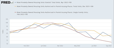 Housing on track for an early 2023 recession, but with a major caveat