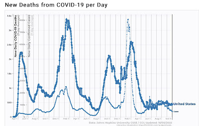 Coronavirus dashboard for October 5: An autumn lull as COVID-19 evolves towards seasonal endemicity