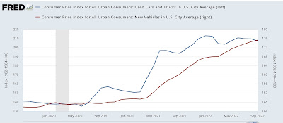 September consumer inflation; function of fictitious “owners’ equivalent rent”+ new cars