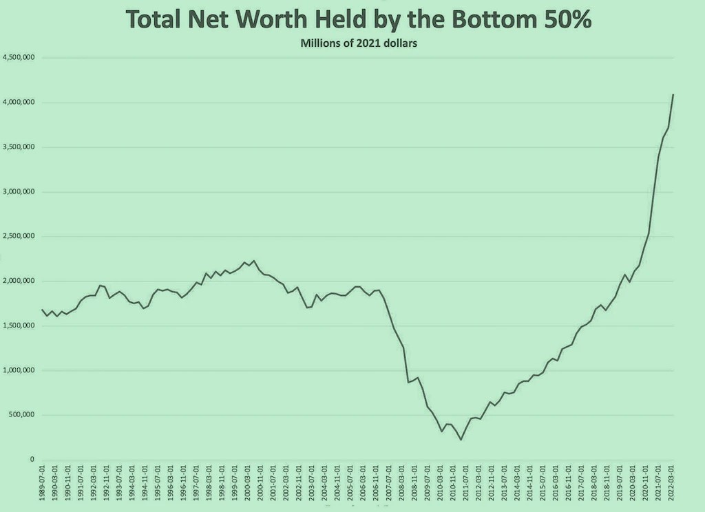 The Wealth of America’s Bottom 50% Doubled