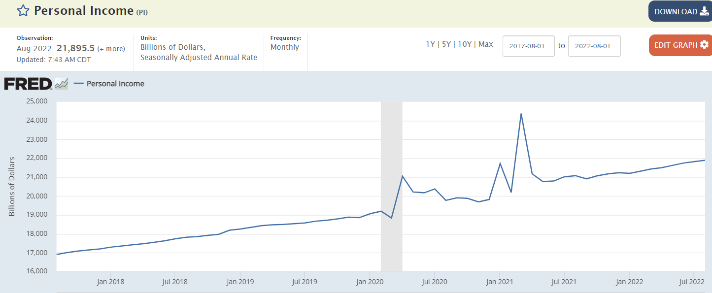 Personal income and spending, consumer sentiment