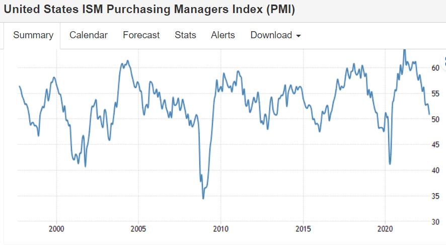 Commodity prices, PMI index