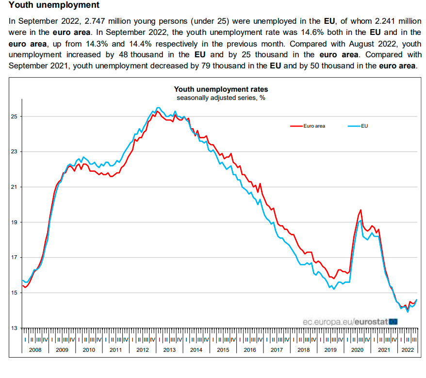 Graph of the day. Youth unemployment in the EU