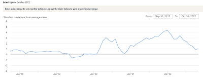 Supply Chain pressures have eased