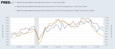 Housing; permits and starts falling, under construction continues slow rise