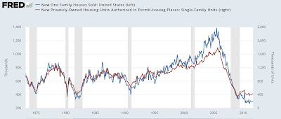 Have new home sales made a bottom?