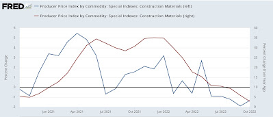 Supply Chain pressures have eased