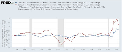 Core inflation using house permits
