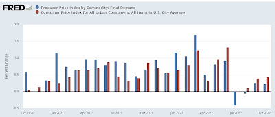 Supply Chain pressures have eased