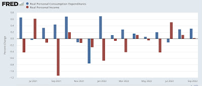 Personal income and spending for September