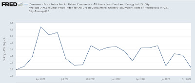 October CPI reports total inflation increases at a 3.5% annual rate