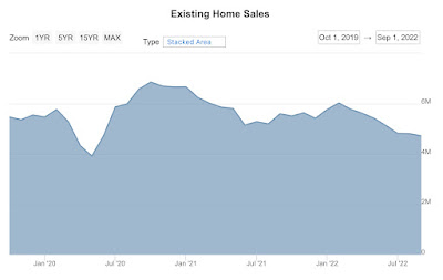 Existing home sales decline to recessionary levels