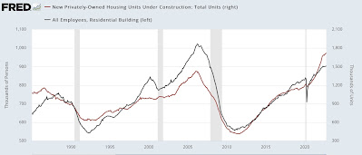 Housing; permits and starts falling, under construction continues slow rise