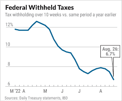More on deteriorating tax withholding receipts and jobs reports