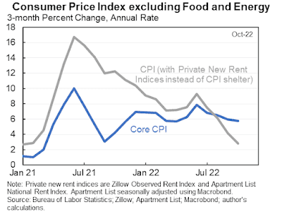 Core inflation using house permits