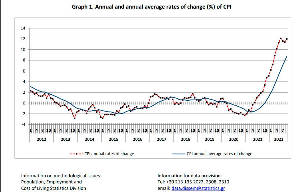 Inflation and wages in Greece