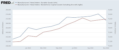Durable goods orders appear to have peaked