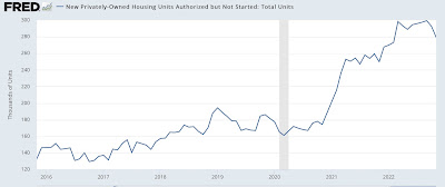 November housing permits and starts: the biggest news is not even a headline