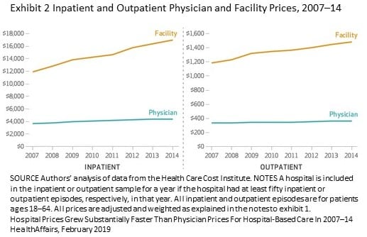 Reviewing Healthcare Costs as Driven by Pharma, Hospitals, and Doctors