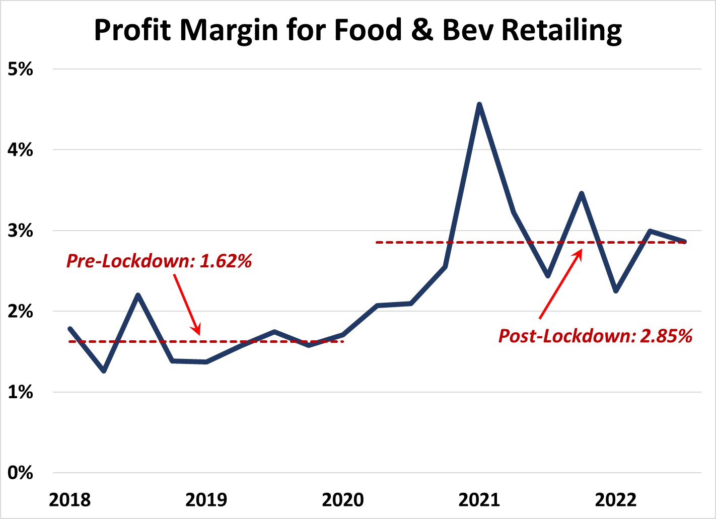 Yes, Virginia, Supermarket Profits HAVE Expanded