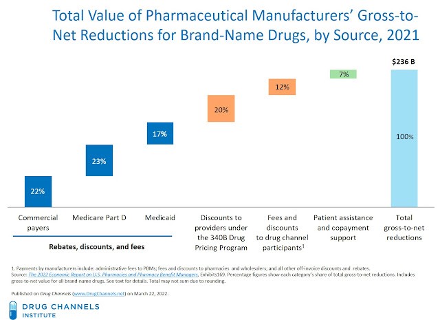 Pharma Gross-to-Net Bubble Exceeds $200 Billion in 2021 (a relationship)