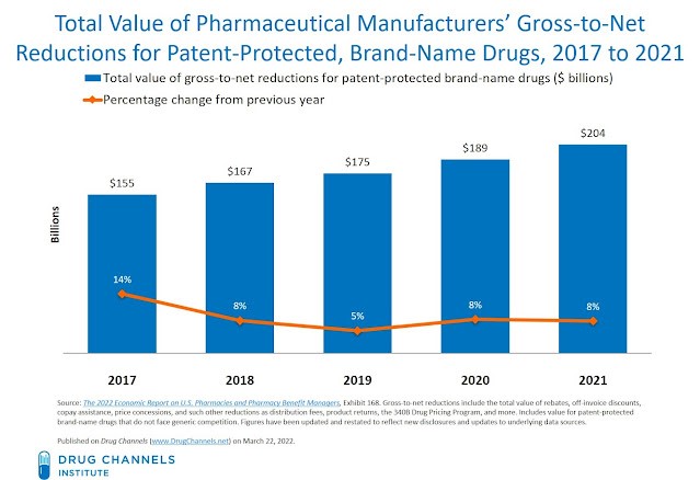 Pharma Gross-to-Net Bubble Exceeds $200 Billion in 2021 (a relationship)