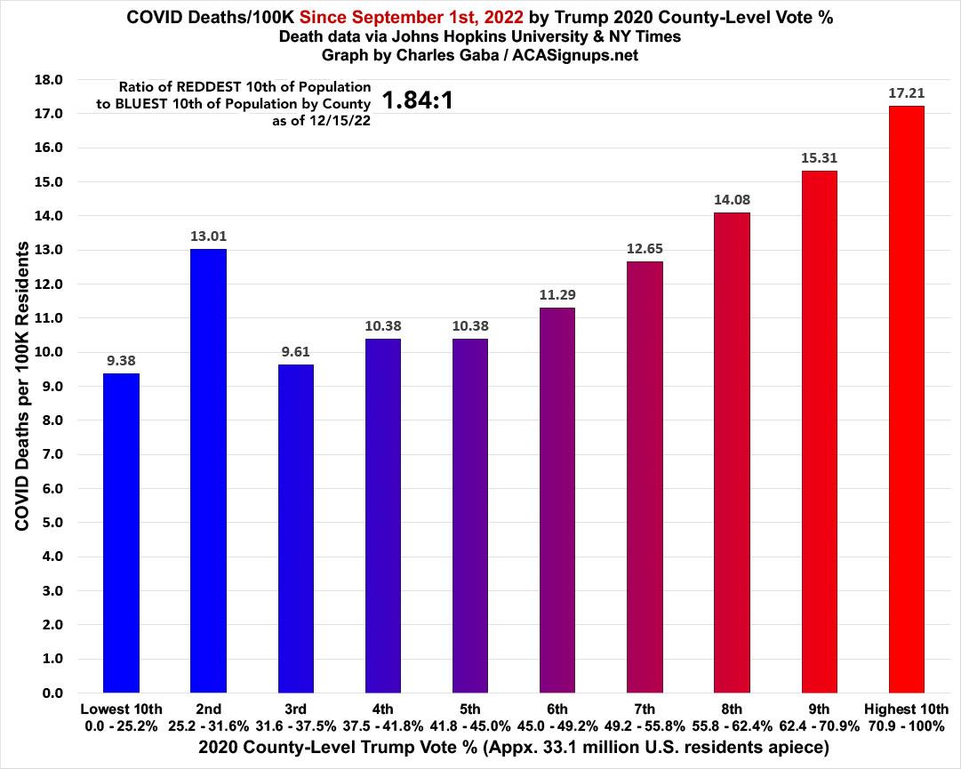 December Update: COVID Death Rates by Partisan Lean & Vaccination Rate