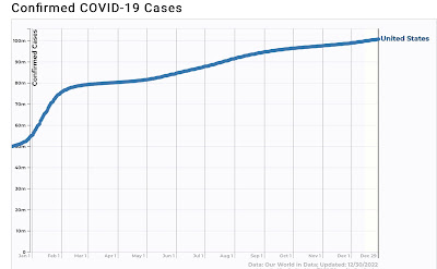 Coronavirus dashboard for year end 2022
