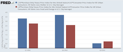 How “FHFA-CPI” using house prices rather than OER shows a sharp deceleration in inflation