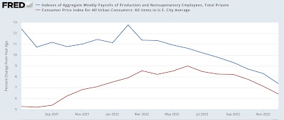 Real average wages and real aggregate payrolls for December 2022